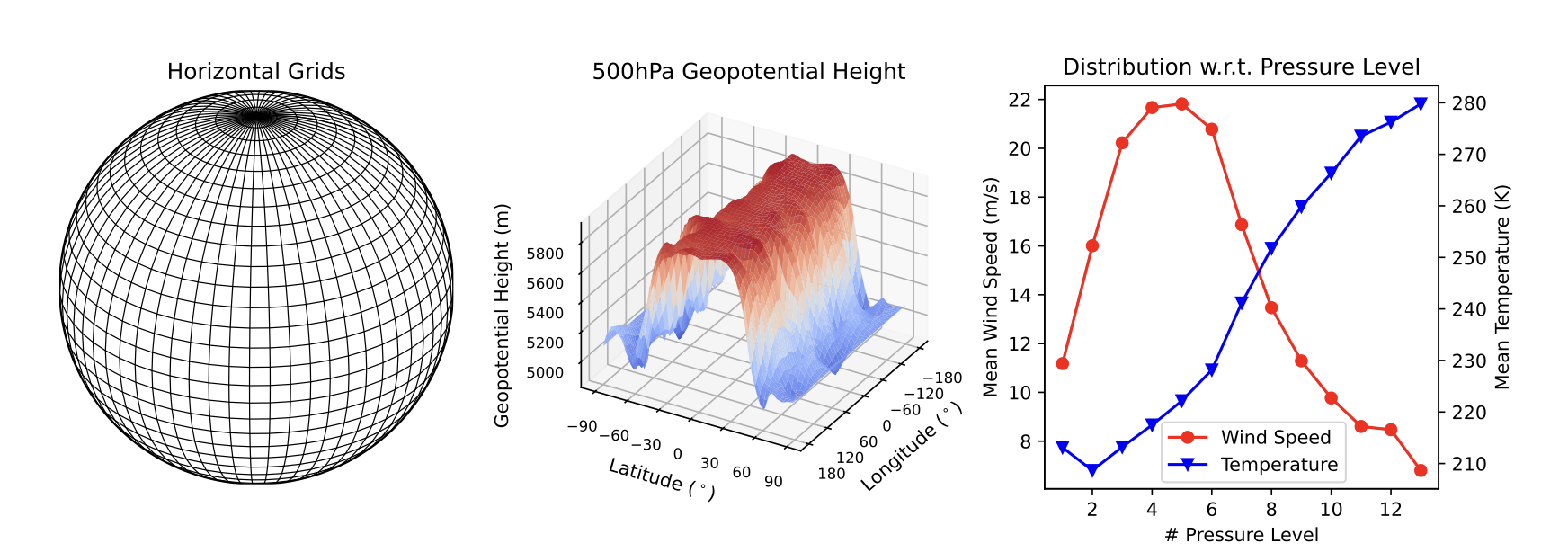 Earth-specific positional bias